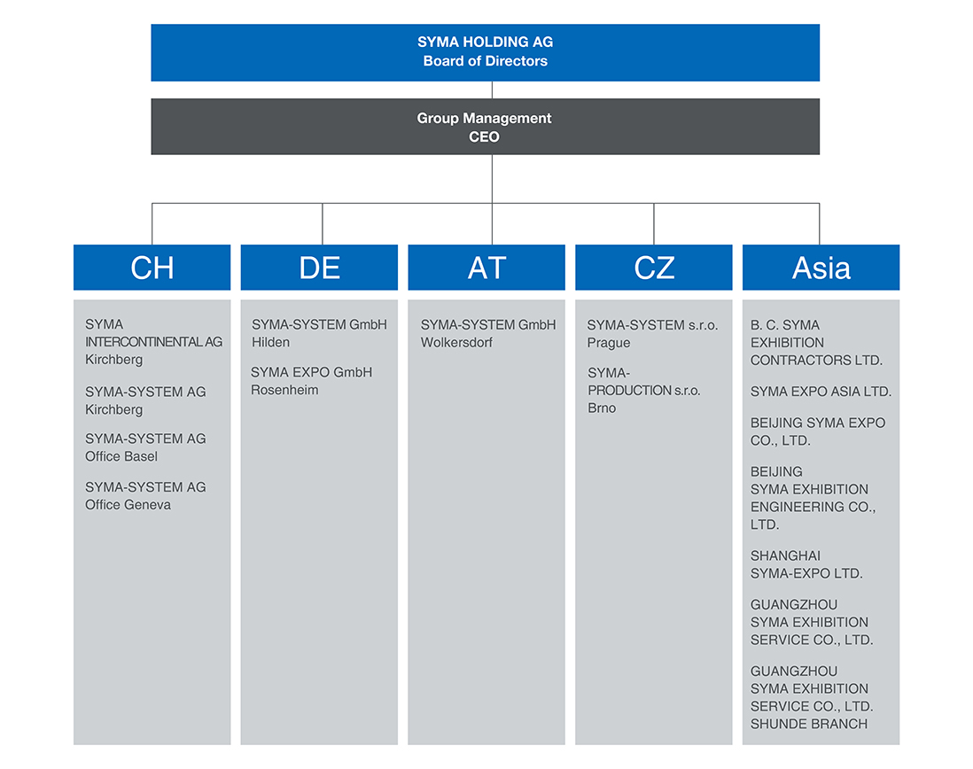 Structure-SYMA Holding AG (1098x868px).jpg